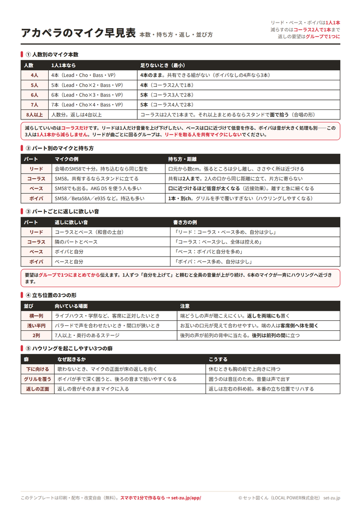 アカペラのマイク早見表。4人から8人以上までの人数別のマイク本数、パート別のマイクと持ち方、パートごとに返しに欲しい音、立ち位置の3つの形、ハウリングを起こしやすい3つの癖