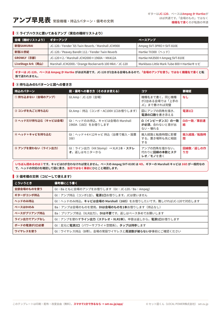 アンプ早見表。4つのライブハウスの常設ギターアンプとベースアンプの一覧、持ち込みの5パターンと図への書き方、備考欄の文例8種